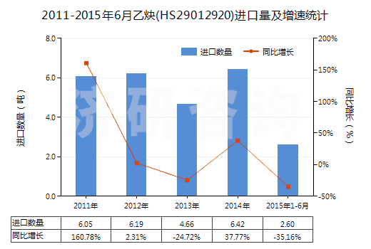 2011-2015年6月乙炔(HS29012920)進(jìn)口量及增速統(tǒng)計